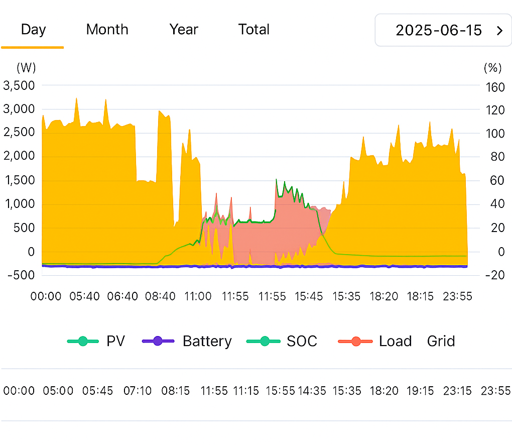 Energy generation graph showing PV production, battery usage, state of charge, load, and grid interaction over a 24-hour period on June 15, 2025.